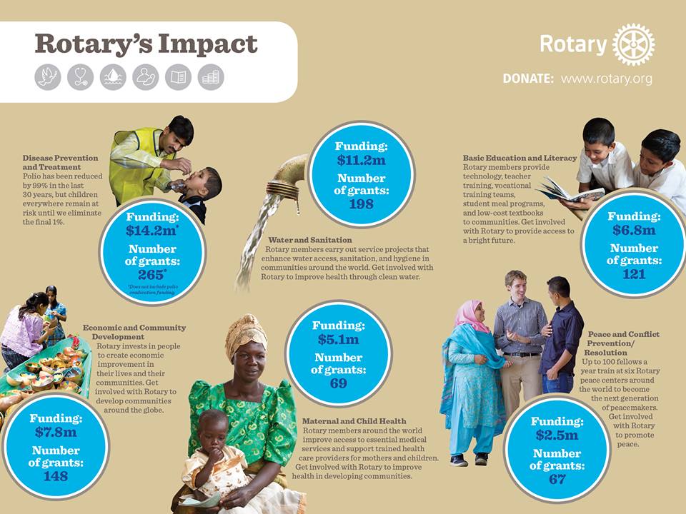 Rotary's Impact